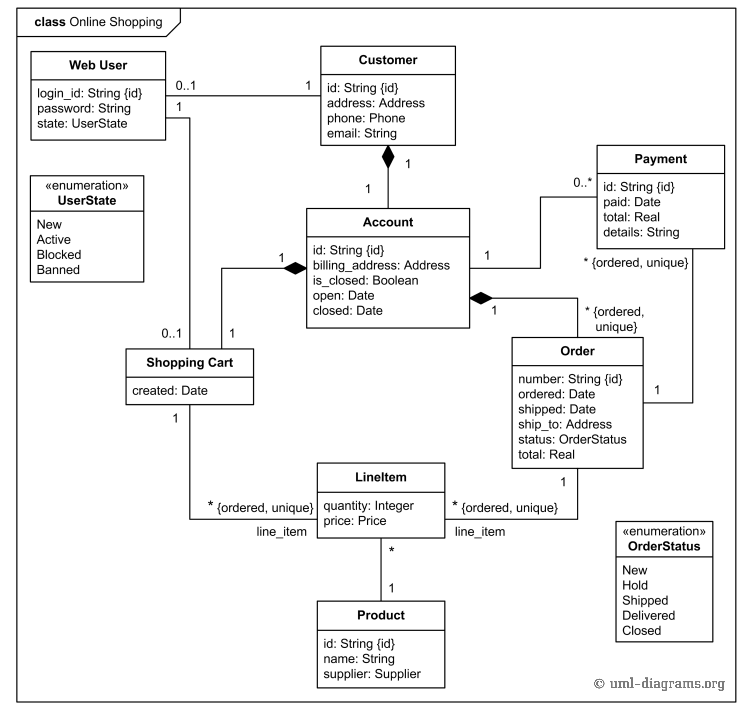 Domain Model Reference